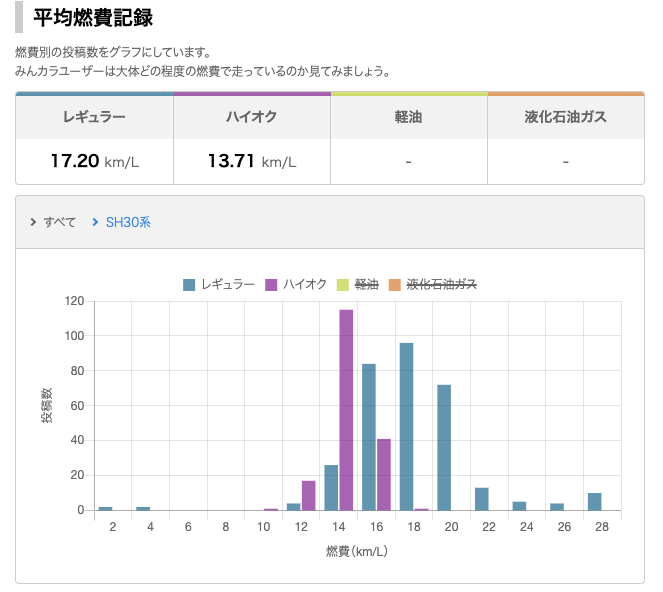 燃費は悪い？口コミから見る実態